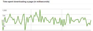 Hosting Server Speed Bear on Search Rank